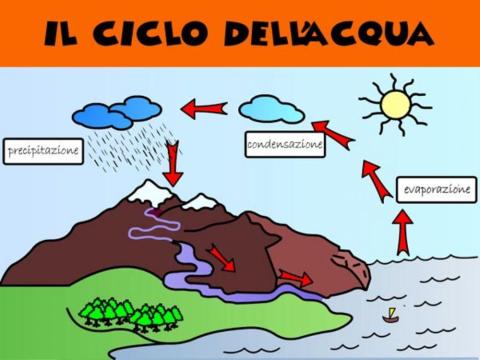 CICLO DELL'ACQUA