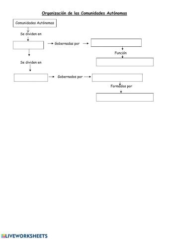 Organización de las Comunidades Autónomas