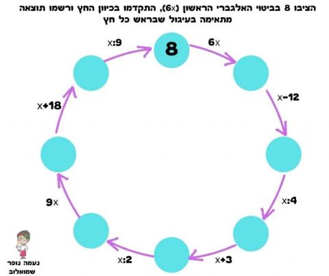 גלגל הצבה שני בביטויים אלגבריים