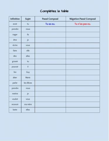 Passé Composé avec avoir Table de Conjugaison