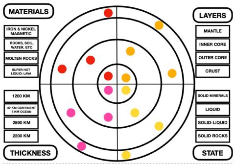 Layers of the earth
