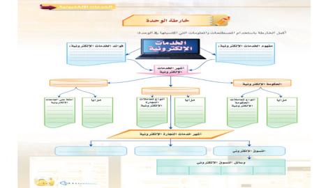 خريطة المفاهيم الخدمات الالكترونية