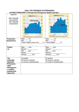 Podnebje Slovenije - klimograma Alpskih pokrajin