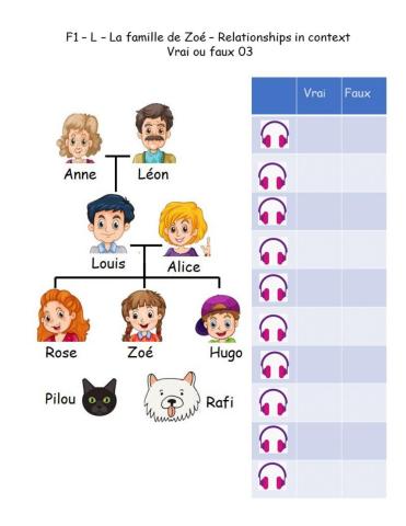 F1 - L - La famille de Zoé - Relations - Vrai ou faux 03