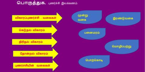 புணர்ச்சி இலக்கணம்