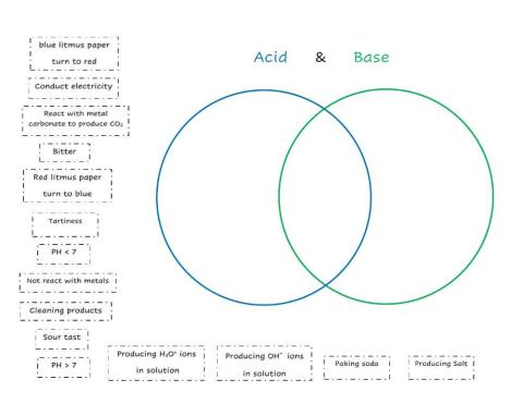 Acid and Base