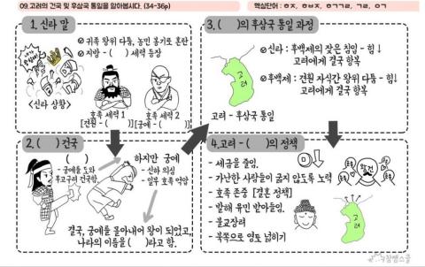 5학년 사회 후삼국 및 고려건국