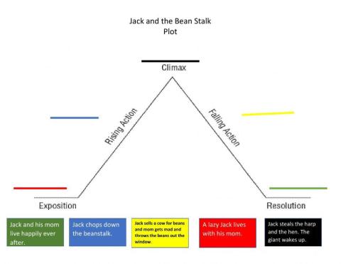 Jack and the Beanstalk Plot-2