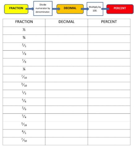 Fraction to Decimals to Percents