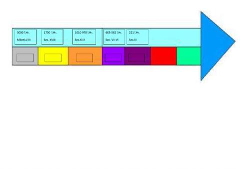 Axa cronologica Orientul Antic