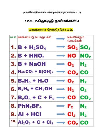 12.2.வாயுக்களை கண்டுபிடி