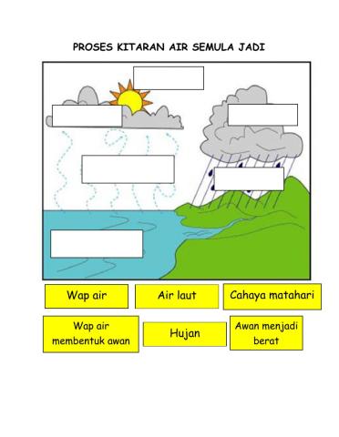Sains tahun 2 - proses kitaran air semulajadi