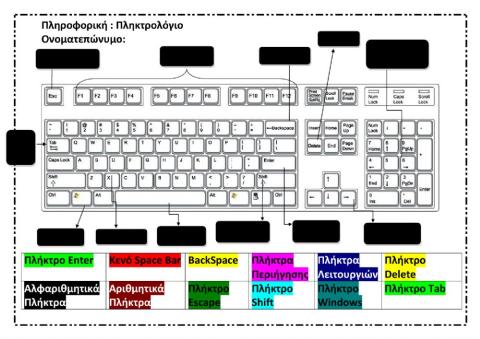 Πληκτρολόγιο