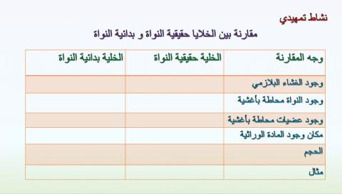 مقارنة بين الخلية حقيقة النواة و بدائية النواة