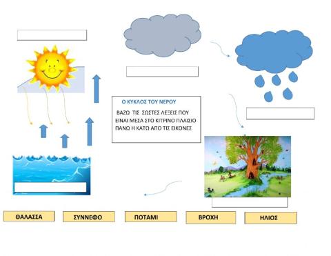Ο  κυκλος  του νερου