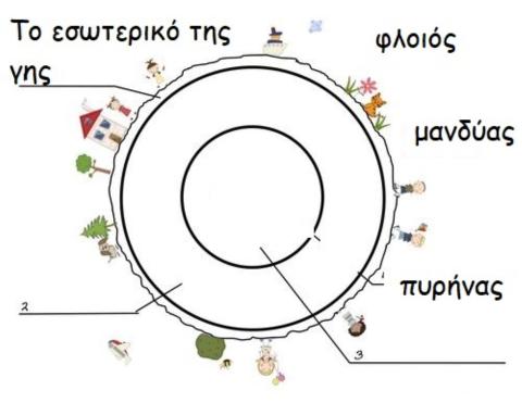 Το εσωτερικό της γης