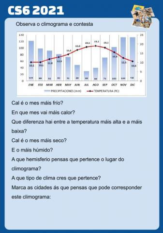 climogramas