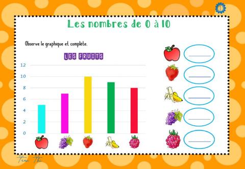 Graphique jusque 10