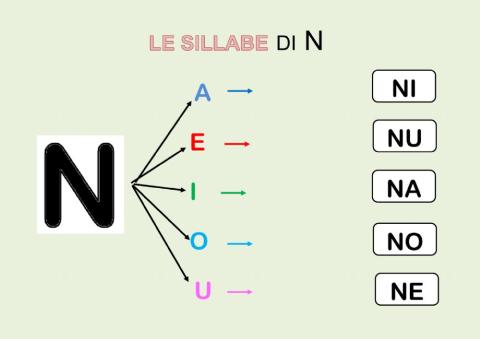 Le sillabe NA NE NI NO NU