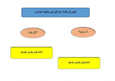 موقف المشركين من توحيد الالوهية