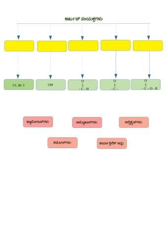 Work sheet on carbon compound