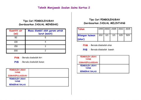 Tips Menjawab Soalan Sains Kertas 2 Pemboleh ubah