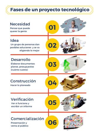 Fases de un proyecto tecnológico