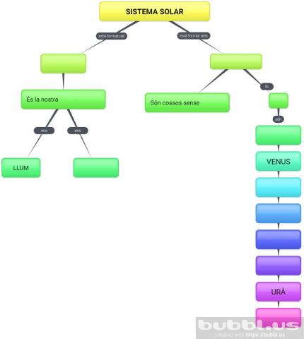 Esquema Sistema Solar