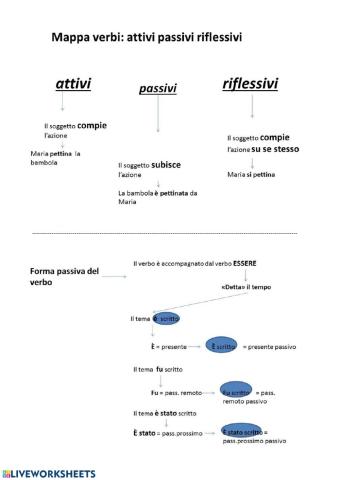 Verbi attivi e passivi