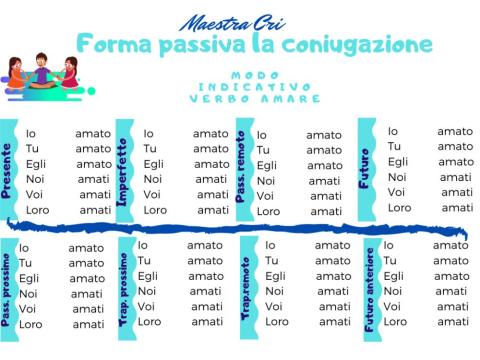 forma passiva 1a coniugazione