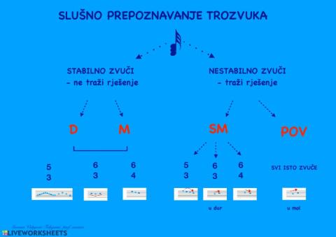 SLUŠNO PREPOZNAVANJE TROZVUKA