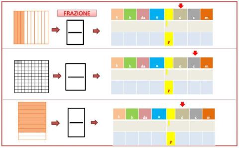 Frazioni e numeri decimali