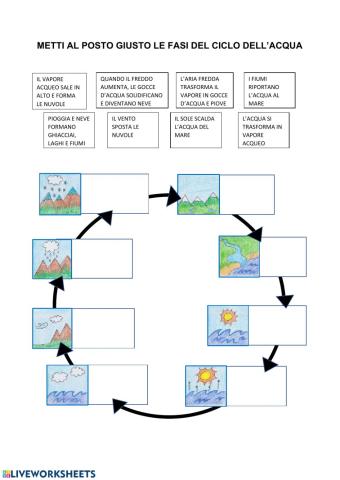 ciclo dell'acqua