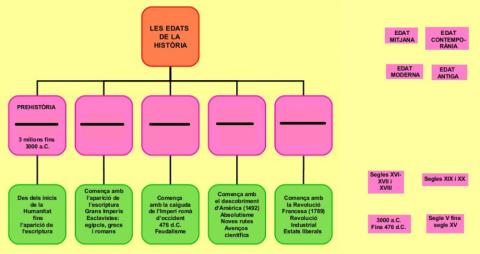 Etapes de la història 2