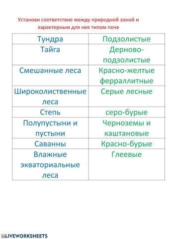 Природные зоны и характерные для них типы почв