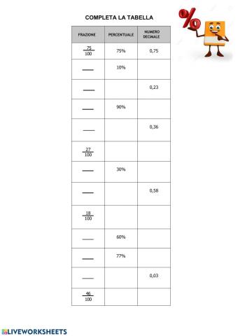 Percentuale e frazione decimale