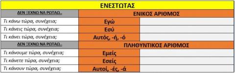 Το ρήμα «γράφω» στον Ενεστώτα