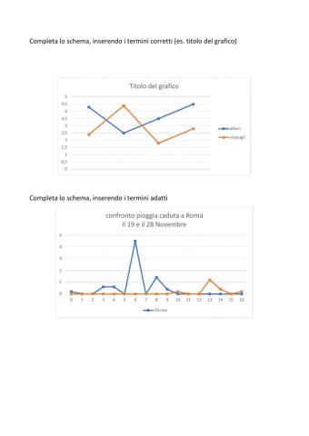 Completa il grafico