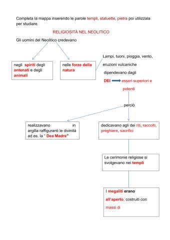 Mappa concettuale - Religiosità nel Neolitico