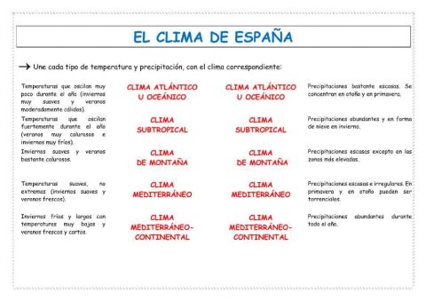 El clima en España