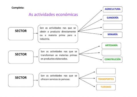 As actividades económicas