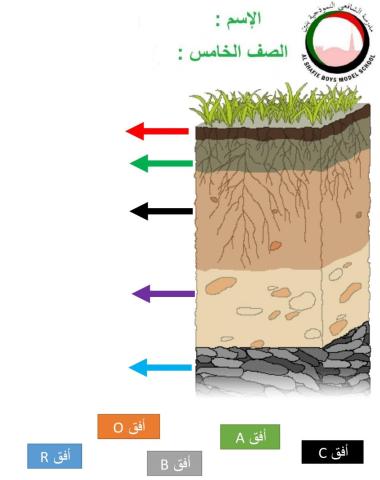 طبقات التربة