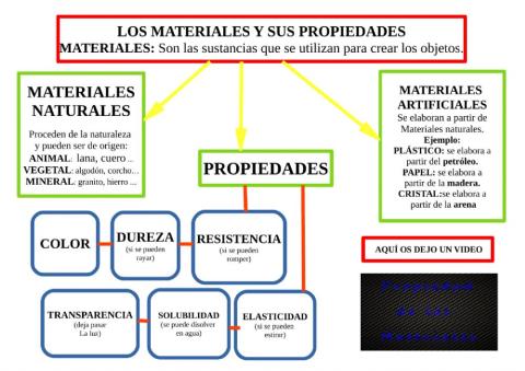 Mapa explicativo de las propiedades de la materia