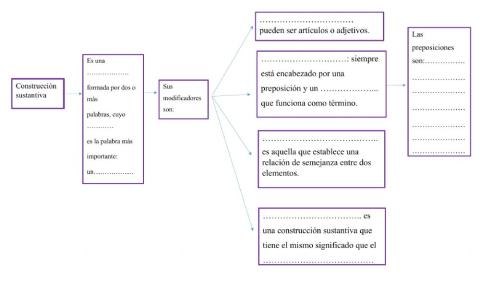 ¿Cuánto aprendí de construcciones sustantivas?