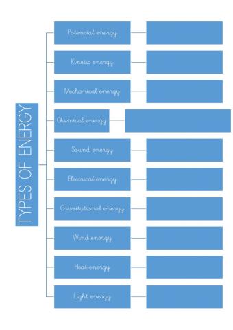 Types of energy