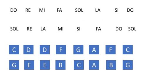 Las notas musicales: Silábica - Alfabética 