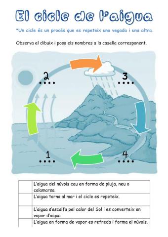 Cicle de l'aigua