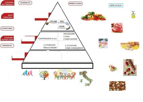 Piramide alimentare