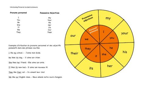 Subject pronouns and possessive adjectives CM