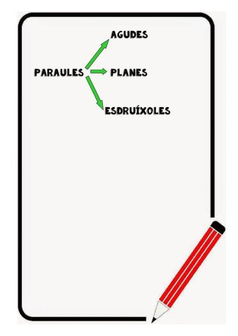 Normes accentuació agudes,planes, esdruíxoles